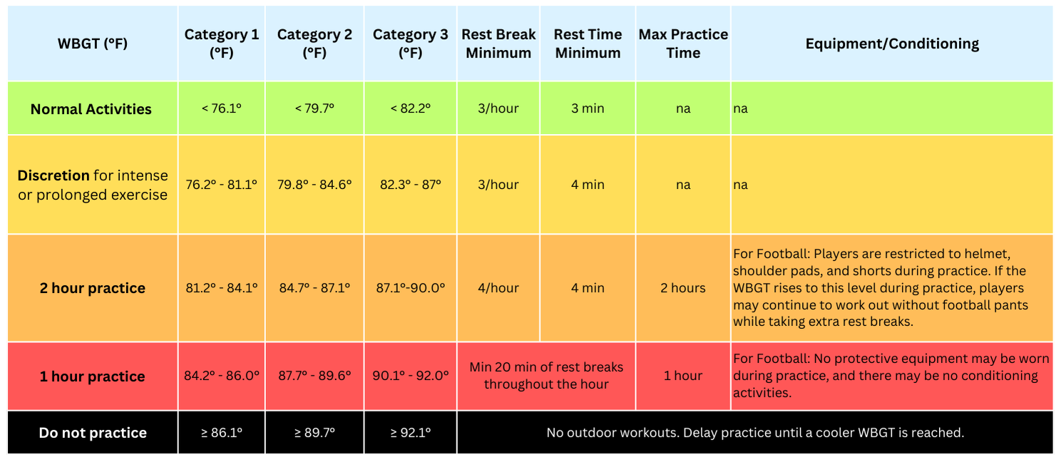 Accepted WBGT guidelines image table used by high schools